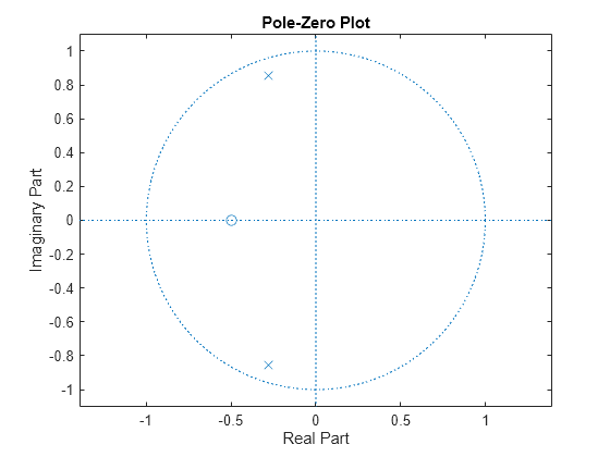 Zero Pole Analysis