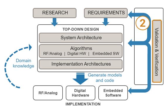 A diagram of a multi-domain design workflow with emphasis on the block representing validation and verification.