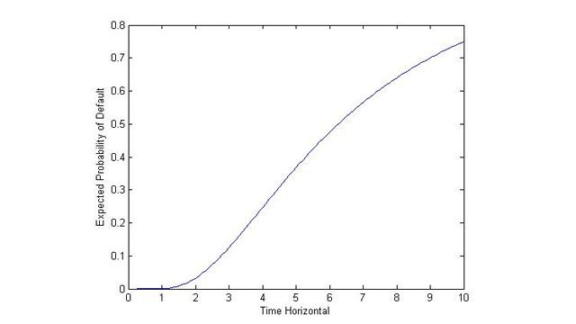 KMV Credit Risk Model - Probability of Default