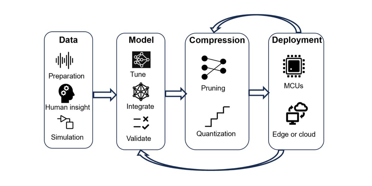 Embedded AI: Compression techniques and performance optimization using automated C/C++ code generation
