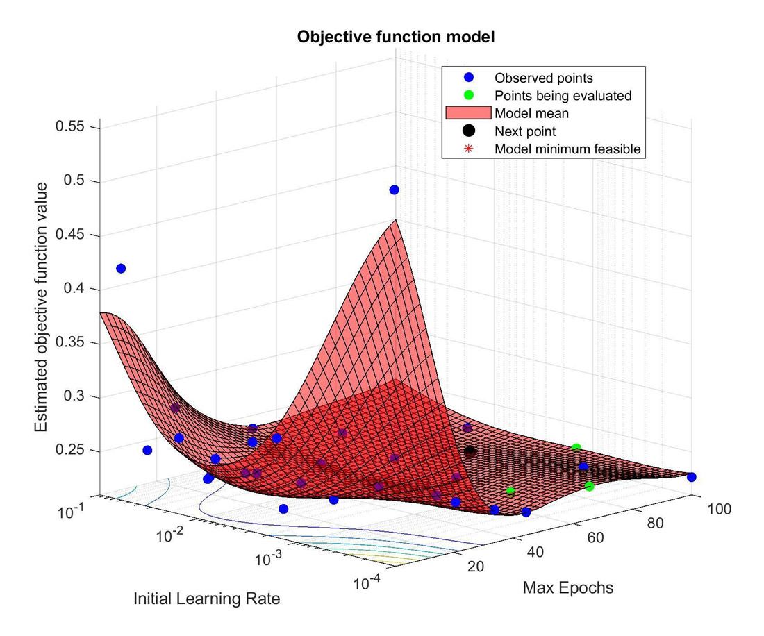 A 3D surface plot. The x-axis is labeled ‘initial learning rate,’ the z-axis is labeled ‘max epochs,’ and the y-axis is labeled ‘estimated objective function value.’