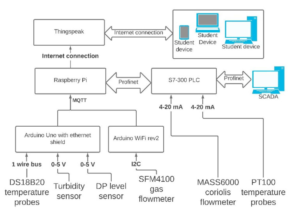 Schematic showing how the sensor data is fed through two Arduino microcontrollers to the Raspberry Pi and then ThingSpeak, where the data is available to student devices via the internet.