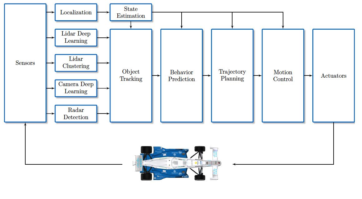 Data including localization, lidar, lidar clustering, camera deep learning, radar detection, and state estimation is fed to software structure that includes object tracking, behavior prediction, trajectory planning, motion control, and actuators. 