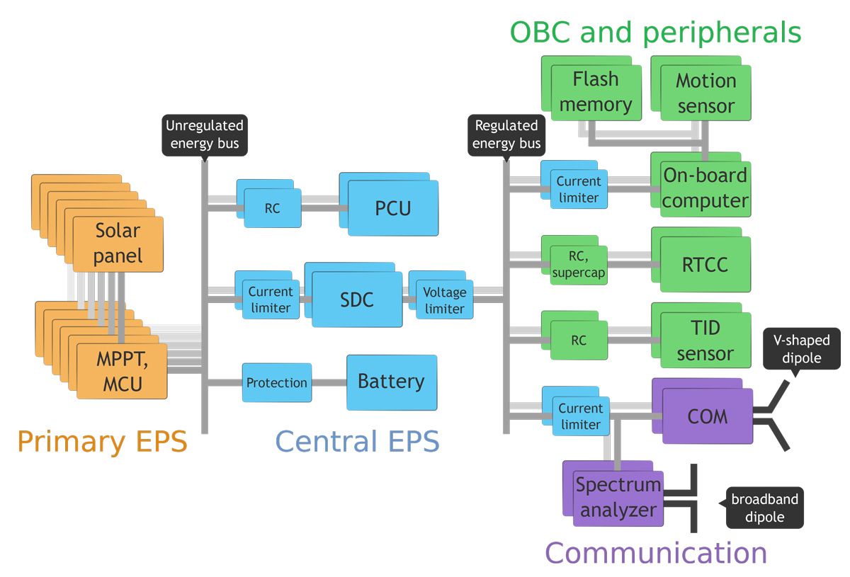 Block diagram of Simulink model with the elements that make up the primary EPS, central EBS, OBC, and peripherals, and communication.