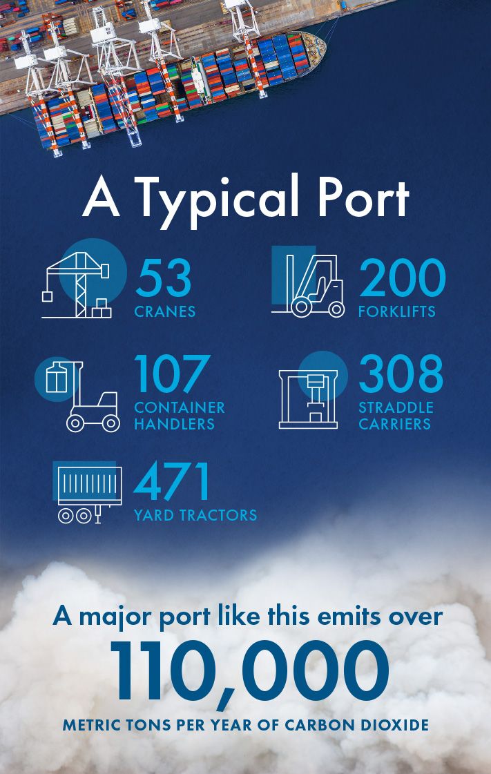 Un puerto típico emite más de 110.000 toneladas métricas de dióxido de carbono al año.