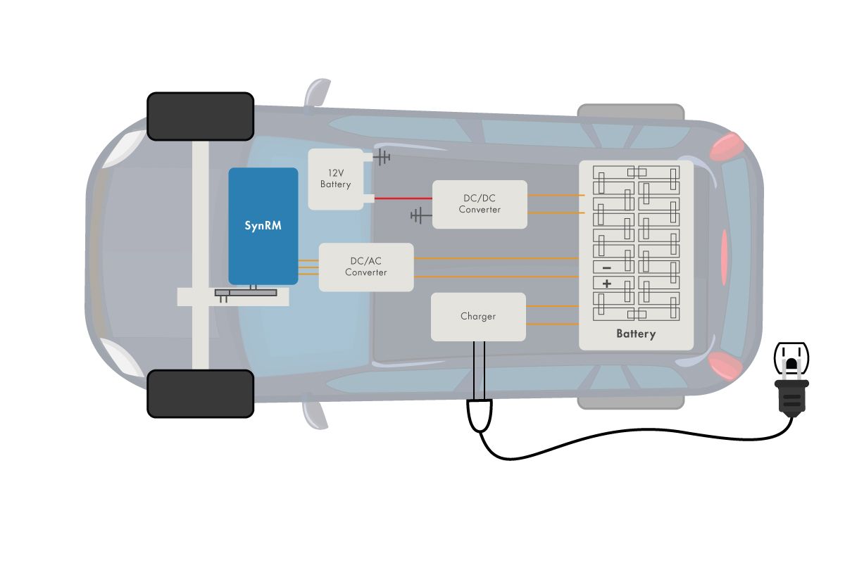 Ilustración de un automóvil que muestra el SynRM, la batería de 12 V, el convertidor CC/CA, el convertidor CC/CC y la batería.