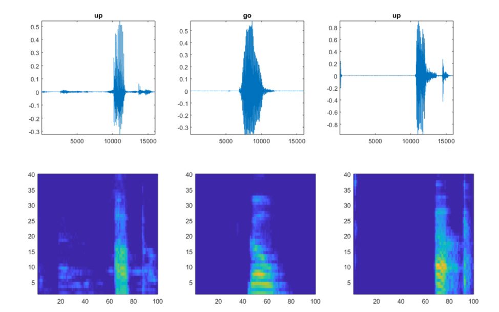 Figure 1. Original audio signals with corresponding spectrograms.