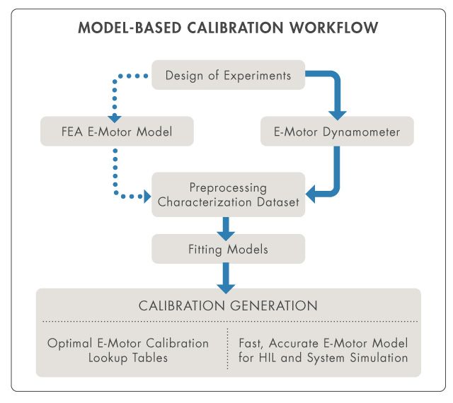 Figura 1. Flujo de trabajo de calibración basado en modelos para la calibración del control de PMSM.