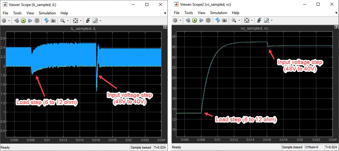 Figure 8. Buck converter operating with tuned current loop: Inductor current transient (left) and output voltage transient (right) with an inner loop closed and a load step and input voltage step. 