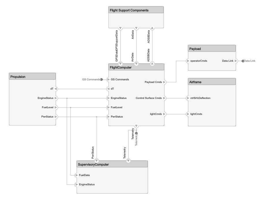 A visualized example of System Composer architecture, shown as a series of interconnected boxes and ports with various functionalities.