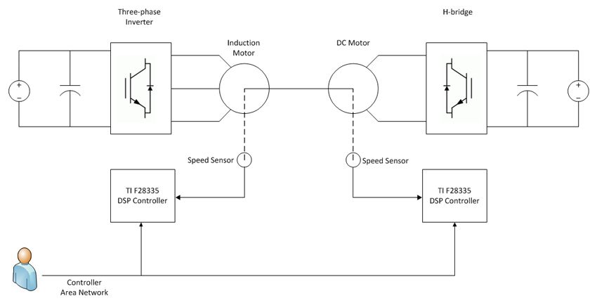 Figure 1. High-level architecture of the IM/DC dynamometer system.