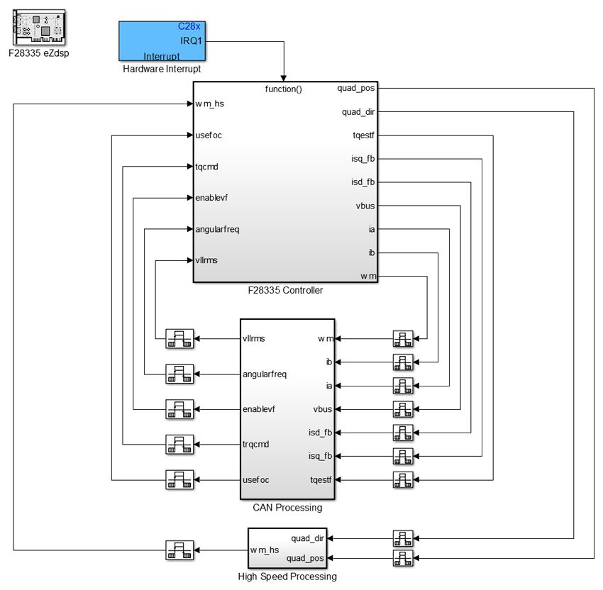 Figure 4. IM controller deployment model.