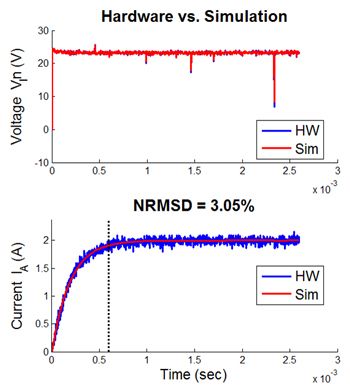Figure 8. Comparison of measured results with simulation results for voltage and current.