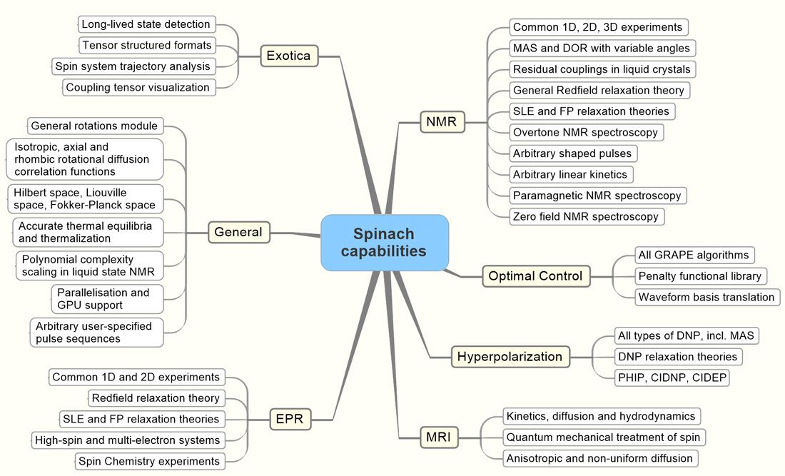 Figure 1. A diagram of Spinach capabilities. 