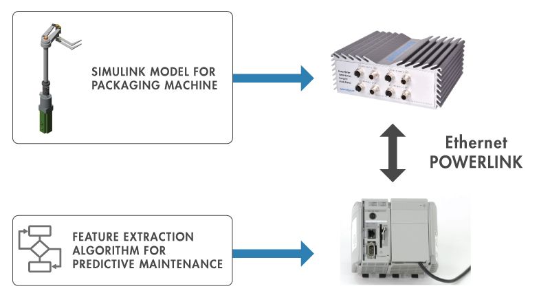 Figure 4. Deployment to PLC and testing in real time using Speedgoat hardware. 