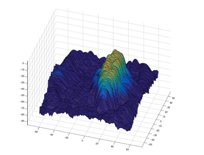 Figure 3. Sonogram of a 10m x 40m x 5m ellipsoid target located 50m below the surface and 5m above the seabed.