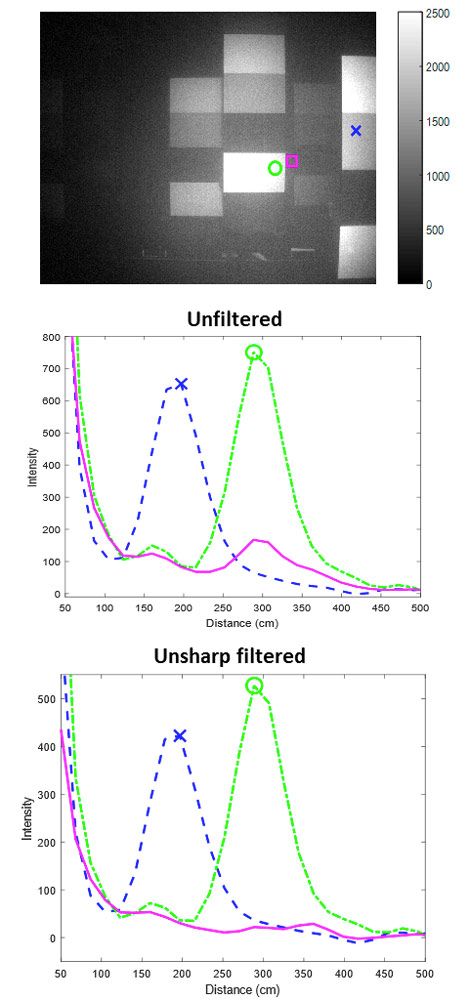 Figure 4. Peaks in intensity as a function of distance for points in a captured image.