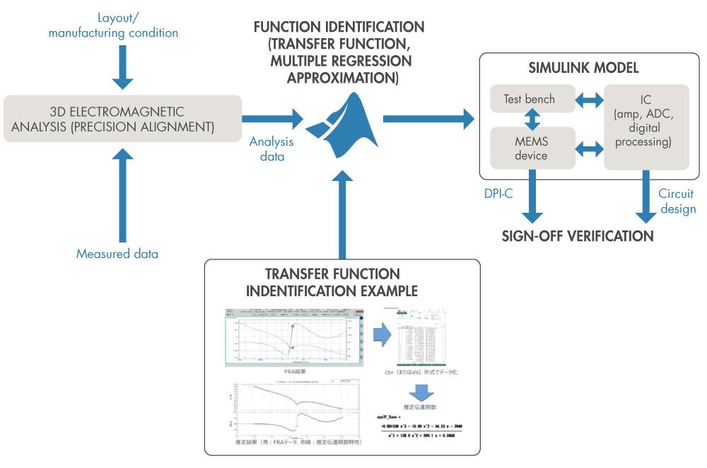 Figura 2. Diagrama de flujo de trabajo para la generación de modelos de DPI-C.