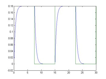 Figure 3. Graph of the Uno tilt system step response to a tilt motor command.