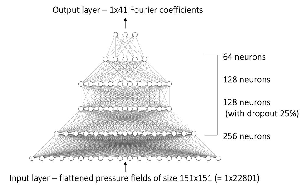 Figure 4. The fully connected, feedforward network with four hidden layers.