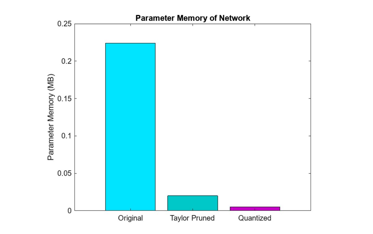 Gráfico que muestra los niveles de memoria de parámetros necesarios para el modelo original, podado y cuantificado.