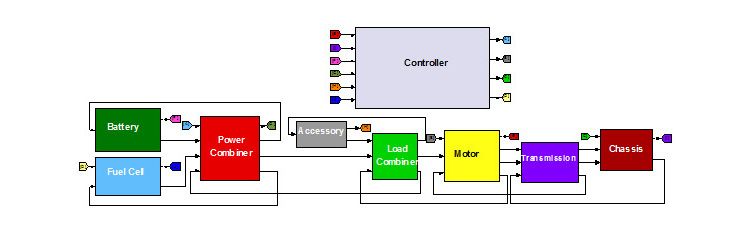 Modelo de Simulink del sistema de propulsión de un autobús híbrido con pila de combustible que muestra la batería, pila de combustible, combinador de potencia, accesorio, combinador de carga, motor, transmisión, chasis y controlador, junto con sus interfaces.