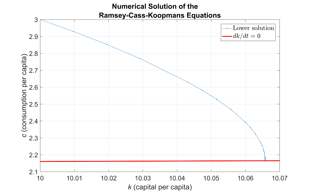 Figure 4. Lower solution path obtained  using the stiff solver <code>ode15s</code>.