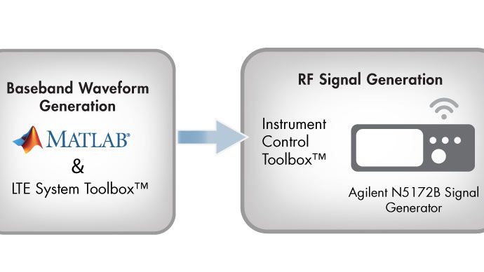 Verifying LTE Designs Using Live Signals and Test and Measurement ...