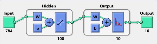 Figure 3. The MNIST network.