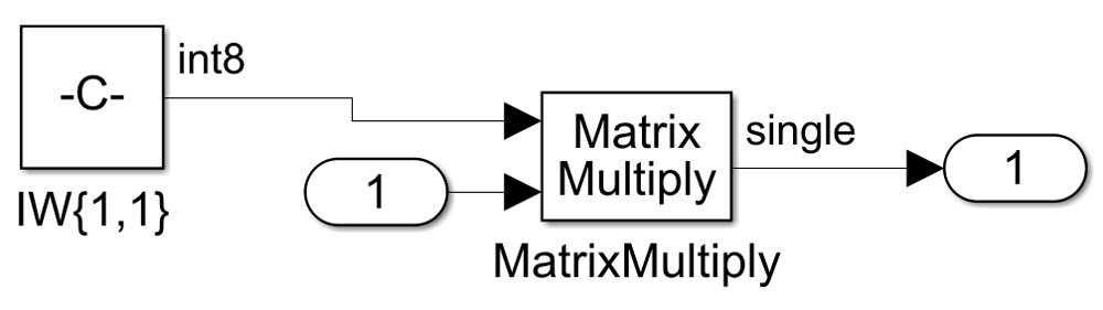 Figure 5. Matrix multiplication in layer1. Weights are int8, but input data is in single precision and the underlying computation is in single precision.