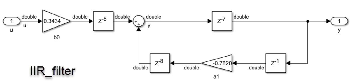 Figure 4b. IIR filter with noisy sine wave input. b. IIR_filter design, shown with double-precision data types. 