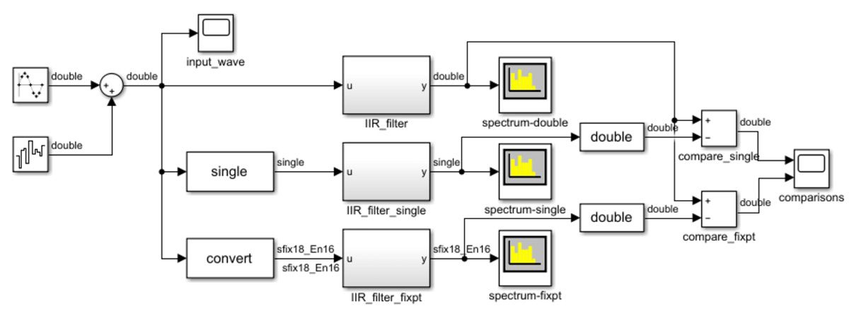 Figure 4. a. Three implementations of an IIR filter with noisy sine wave input. 