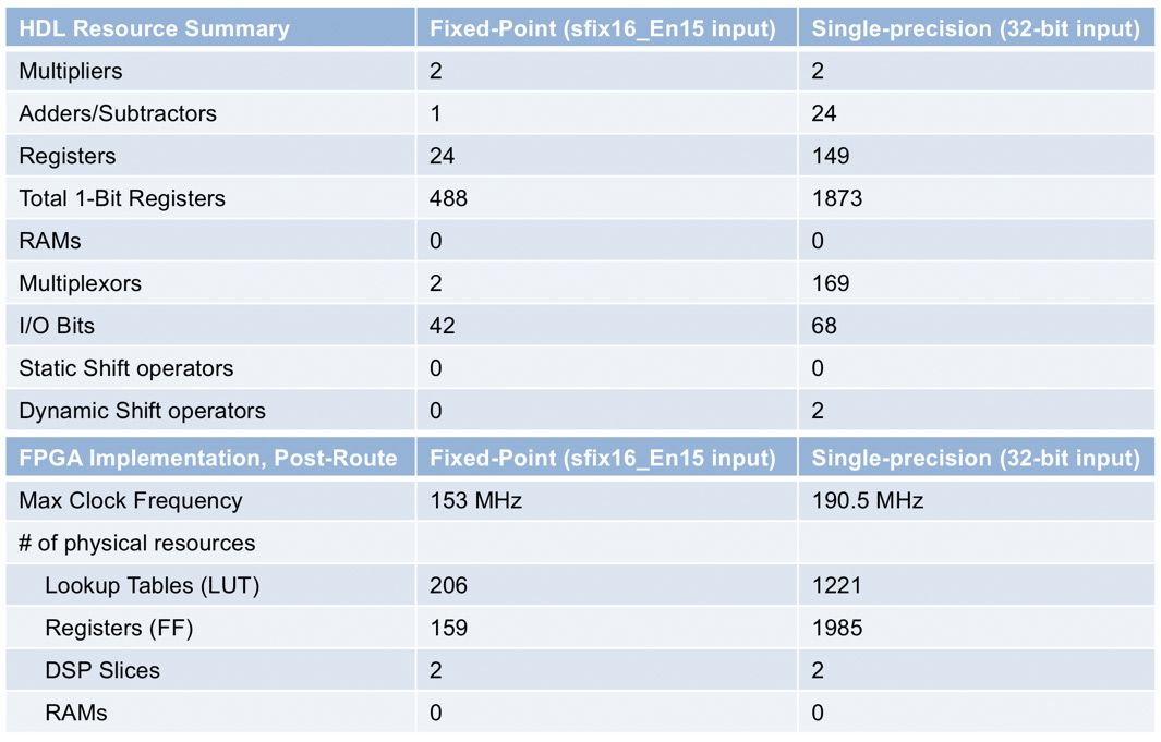 Figure 6. Resource usage comparison between the fixed-point and floating-point implementations of the IIR filter.