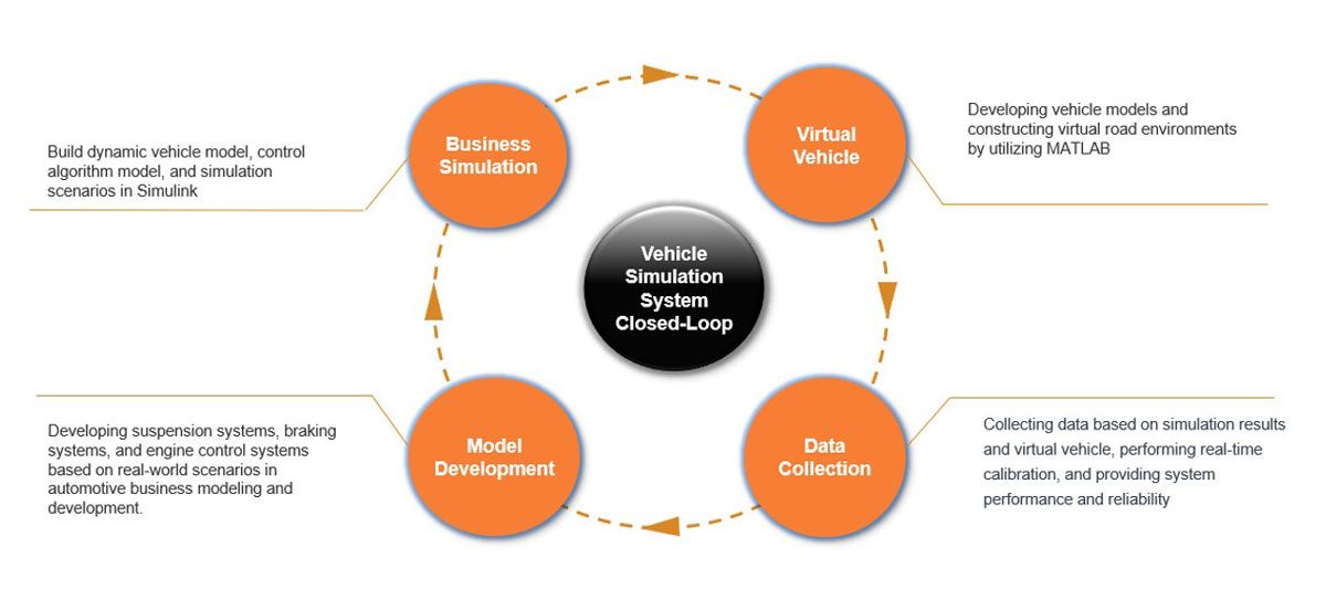 Flujo de trabajo para el sistema de simulación de vehículos virtuales de Zeekr, desarrollo de modelos e iteración basada en los resultados de la simulación.