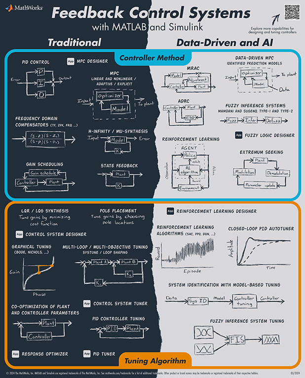 Sistemas de control - Soluciones de MATLAB y Simulink - MATLAB & Simulink