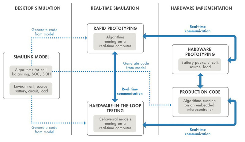 Schnellere Entwicklung von BMS-Software durch Simulation auf ...
