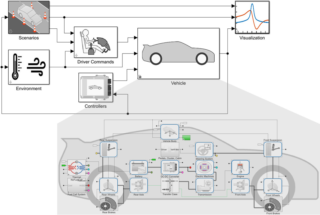 Simulation Auto Mobile Desarrollo y simulación virtuales en el diseño de automoción - MATLAB ...