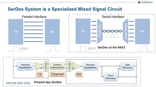 Design And Verification Of Mixed-Signal And SerDes Systems Video ...