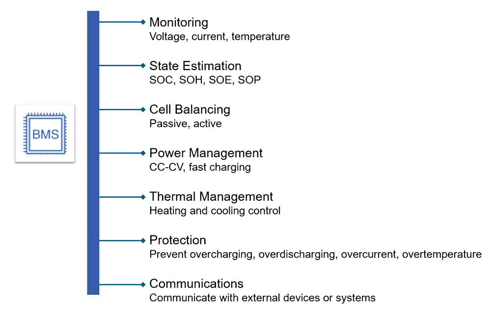 Resumen de las funciones principales de un sistema de gestión de baterías: monitorización, estimación de estado, equilibrado de celdas, gestión de potencia, gestión térmica, protección y comunicaciones.