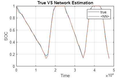 La gráfica muestra que las predicciones de la red neuronal están cerca de los valores de SOC obtenidos a partir de los datos de prueba.