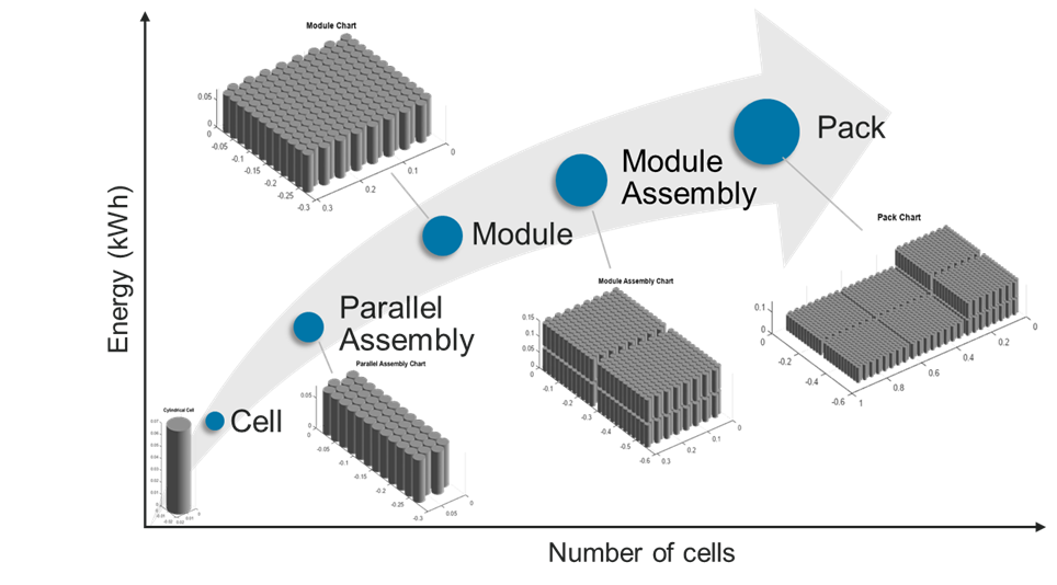 El sistema de gestión de baterías pasa de una sola celda a un ensamblaje paralelo, módulo y ensamblaje de módulos, y un paquete de baterías. La energía va aumentando con el número de celdas.