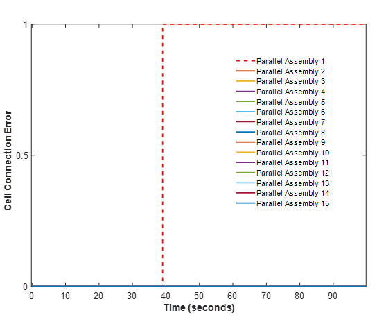 La gráfica muestra que, a los 39 segundos, el error de conexión de la celda del ensamblaje paralelo #1 salta de 0 a 1.