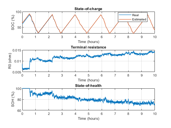 Las gráficas muestran que, con el paso del tiempo, el SOC real y estimado se alinean estrechamente, la resistencia terminal aumenta y el SOH disminuye.