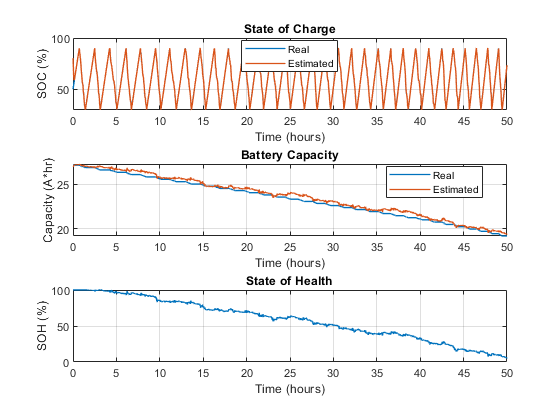 Las gráficas muestran que, con el paso del tiempo, el SOC real y estimado se alinean estrechamente, y la capacidad de la batería y el SOC disminuyen.