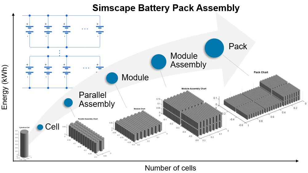 A graph showing progression of cells in relation to number of cells and energy in kWh. As number of cells increase, energy increases. The five types shown, from smallest to largest are cell, parallel assembly, module, module assembly, and pack.