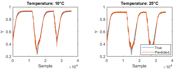 Dos gráficas que muestran que el estado de carga de una batería real y previsto siguen una evolución muy similar a lo largo de un periodo de cuatro horas a temperaturas de 10 y 25 grados Celsius, respectivamente.