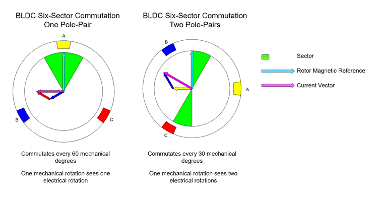 Animación de MATLAB que compara el funcionamiento de motores de BLDC con un par y dos pares de polos. La animación se basa en los resultados de simulación del modelo de Simscape Electrical.