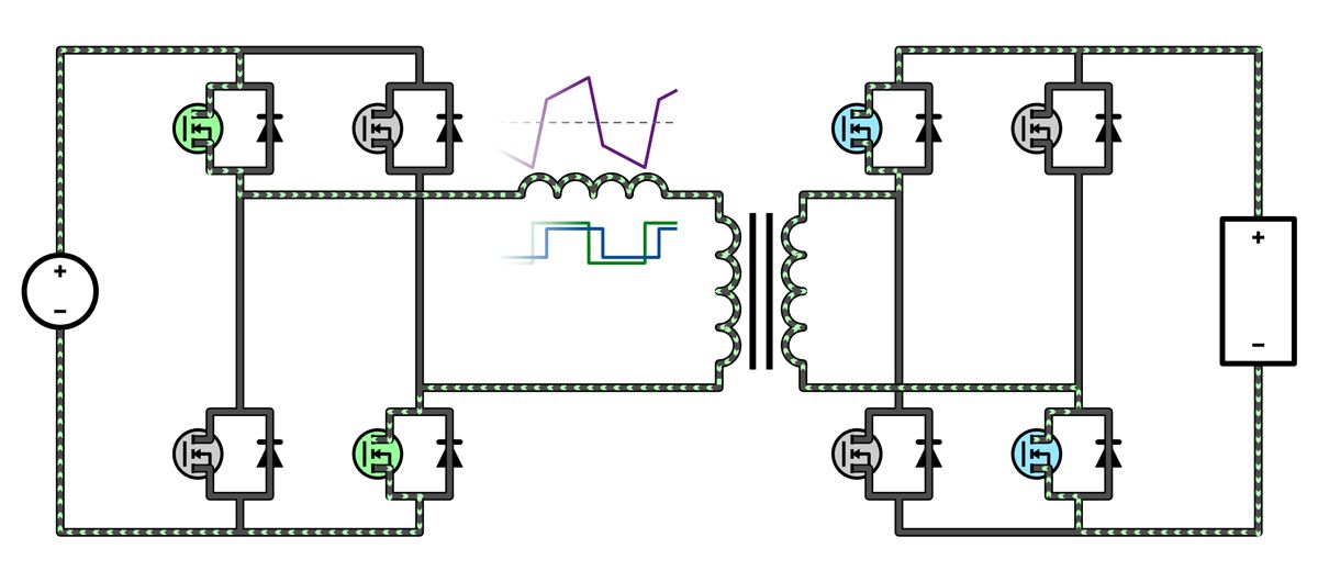 Diagrama del modo de funcionamiento en que ambos puentes aplican tensión positiva al inductor, creando una pequeña diferencia de tensión positiva que aumenta la corriente lentamente a través del inductor e impulsa la corriente hacia la derecha, creando un flujo de potencia positiva hacia la derecha.