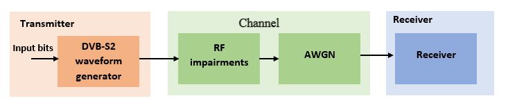 Diagrama de bloques que muestra la arquitectura de transceptor de alto nivel de una señal DVB-S2, con un generador de formas de onda, un canal que incluye distorsiones de RF y un receptor que corrige esas distorsiones.