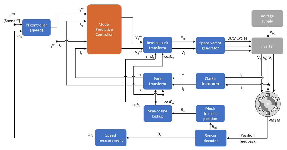 Diagrama de bloques de una arquitectura de control de campo orientado para control de motores con un controlador predictivo basado en modelos en el lazo de corriente interno.